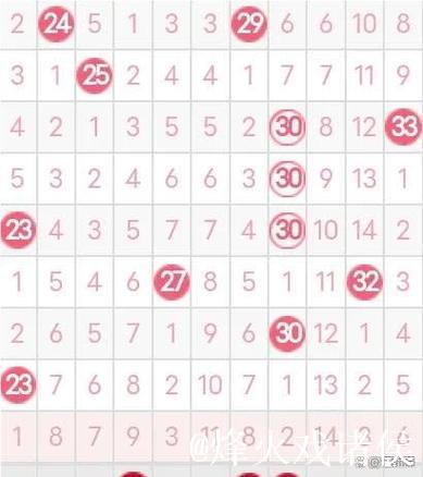 007期阿燕双色球预测：大小比例解析