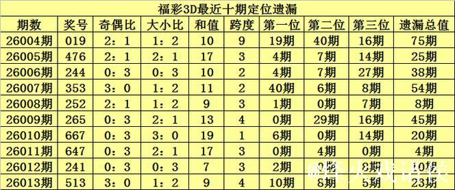 014期陈青峰福彩3D预测：双胆选号推荐