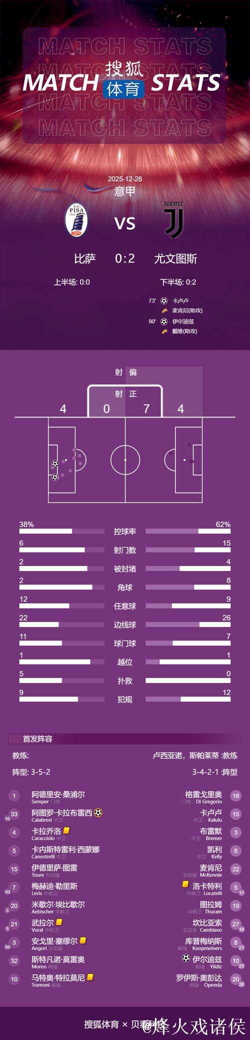 意甲-卡卢卢与伊尔迪兹建功 尤文图斯2-0击败比萨 意甲-卡卢卢与伊尔迪兹建功 尤文图斯2-0击败比萨
